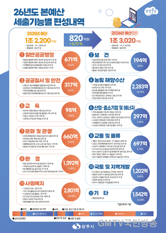 1. [상주시 기획예산실]2026 상주시 예산안 편성.png